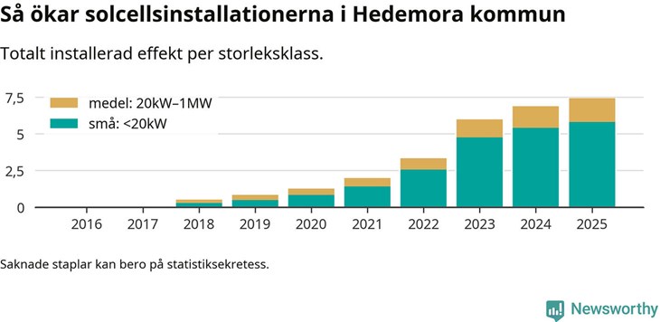 De saknade staplarna kan bero på statistiksekretess. Tabell: Newsworthy